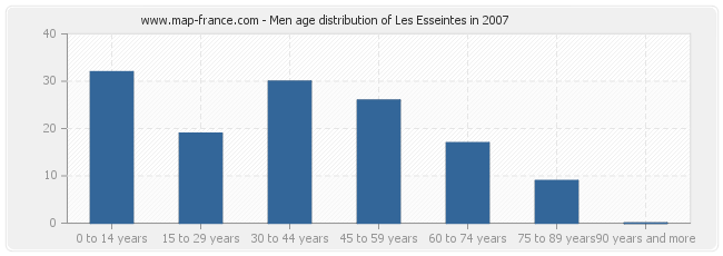 Men age distribution of Les Esseintes in 2007